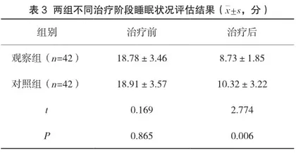 桂枝茯苓胶囊(丸)联合曼月乐对子宫腺肌病患者的激素稳定情况与睡眠质量的影响2
