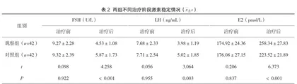 桂枝茯苓胶囊(丸)联合曼月乐对子宫腺肌病患者的激素稳定情况与睡眠质量的影响3