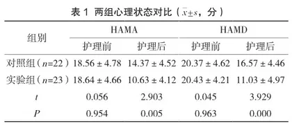 综合护理干预对乳腺癌化疗患者心理状态及治疗依从性的改善效果