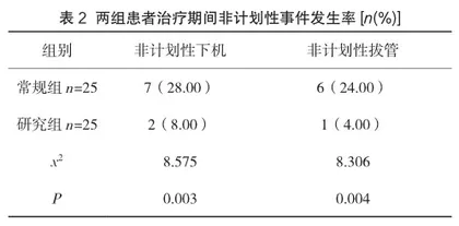 全方位护理模式在EICU患者行连续性肾脏替代治疗中的应用效果研究2