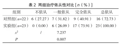 综合护理干预对乳腺癌化疗患者心理状态及治疗依从性的改善效果2