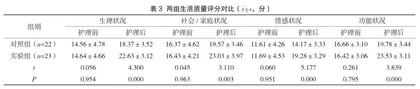 综合护理干预对乳腺癌化疗患者心理状态及治疗依从性的改善效果3