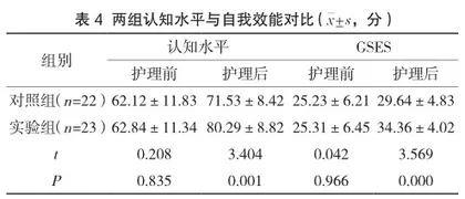 综合护理干预对乳腺癌化疗患者心理状态及治疗依从性的改善效果4
