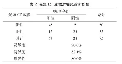 光谱CT成像技术检测尿酸盐结晶在痛风诊断中的应用及诊断效能分析2