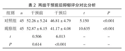 叙事护理对维持性血液透析患者焦虑、抑郁及疾病应对方式的影响分析2