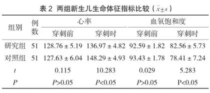 综合疼痛干预对新生儿足跟采血疼痛的干预效果及生命体征影响2