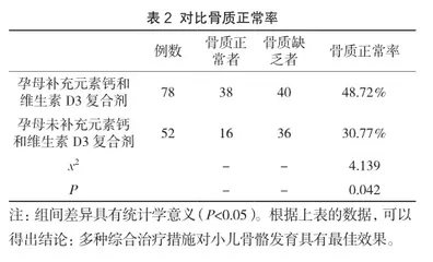 儿保门诊小儿骨密度检测结果分析及干预2