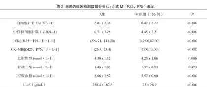 中性粒细胞和血清IL-6水平对急性心肌梗死的诊断价值研究2