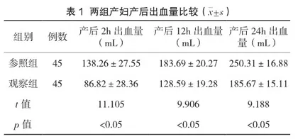 预见性护理应用于阴道分娩产后出血护理的效果分析1