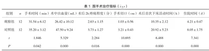 传统手术和微创手术在小儿疝气治疗中的效果分析