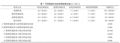 高频彩色多普勒超声对阑尾炎的诊断效果分析