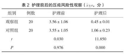 预见性护理干预对重症监护室危重患者压疮的预防效果分析2