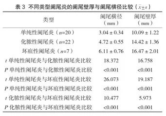 高频彩色多普勒超声对阑尾炎的诊断效果分析3