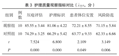 预见性护理干预对重症监护室危重患者压疮的预防效果分析3