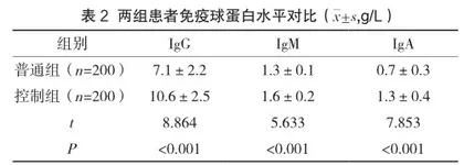 对带状疱疹患者实施临床免疫检验质量控制的重要性分析2