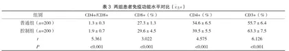 对带状疱疹患者实施临床免疫检验质量控制的重要性分析3