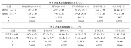 综合护理干预在改善胃癌手术患者术后疼痛与睡眠质量中的效果评价1