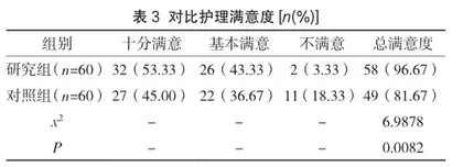 预见性护理干预降低肛瘘术后尿潴留的作用分析2