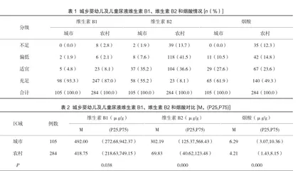 某市婴幼儿及儿童维生素B水平分析1