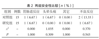 五苓散联合苯磺酸氨氯地平片治疗痰湿壅盛型高血压的效果2