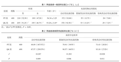 前馈干预措施在提高住院患者病原学送检率及预防多重耐药菌感染中的应用价值研究