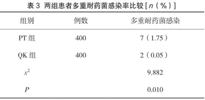 前馈干预措施在提高住院患者病原学送检率及预防多重耐药菌感染中的应用价值研究2