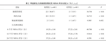 妊娠期高血压病与新生儿体格发育及脑损伤的相关性研究2