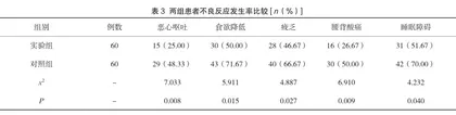 舒适护理对肿瘤化疗患者恶心呕吐的护理措施及其效果2