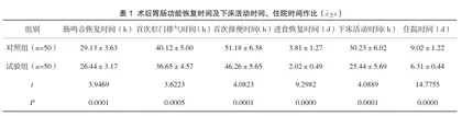 综合专案护理对子宫肌瘤患者术后胃肠功能恢复及并发症的影响分析