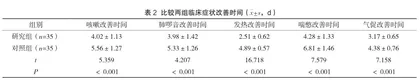 PDCA循环护理在小儿支原体肺炎中的应用效果2