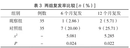 自拟方化瘀消痤汤治疗结节囊肿型痤疮的临床疗效3