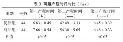 优质护理对初产妇产程时间及产后主观幸福感的影响2