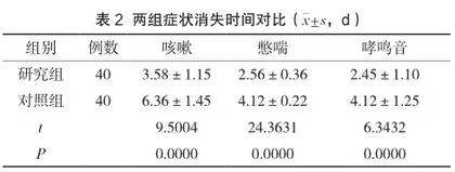 综合护理干预对哮喘患儿雾化吸入的护理效果及肺功能的影响2