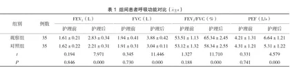在ICU呼吸衰竭有创机械通气中实施舒适护理对患者呼吸功能恢复的促进作用探讨