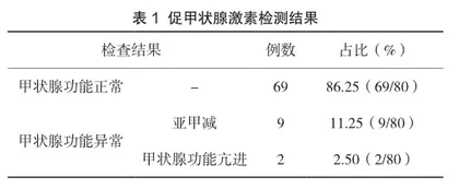 促甲状腺激素检测在孕前优生健康检查中的应用价值