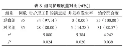 在ICU呼吸衰竭有创机械通气中实施舒适护理对患者呼吸功能恢复的促进作用探讨3
