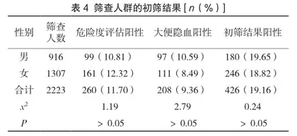 某社区2022年居民大肠癌筛查结果分析3