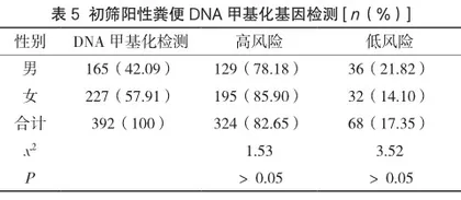 某社区2022年居民大肠癌筛查结果分析4