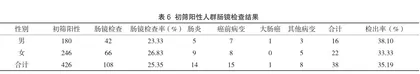 某社区2022年居民大肠癌筛查结果分析5