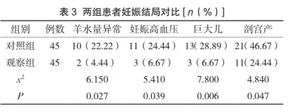 “互联网+聚焦解决模式”在妊娠期糖尿病患者中的应用3