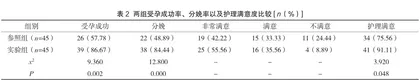 分层随访管理模式在辅助生殖不孕症患者护理中的应用效果分析2
