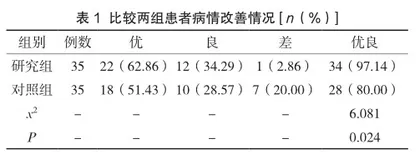 个性化护理对妇科疾病患者病情改善及生活质量的影响