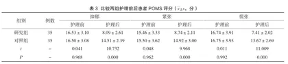 个性化护理对妇科疾病患者病情改善及生活质量的影响2