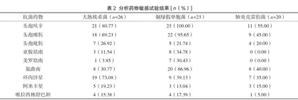 细菌耐药性监测手段在临床微生物检验中的效果分析2