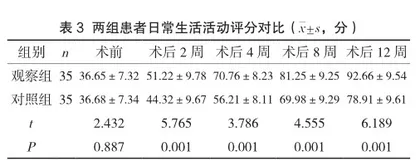 疼痛改善性护理对髋关节置换术后患者日常生活活动的影响分析3