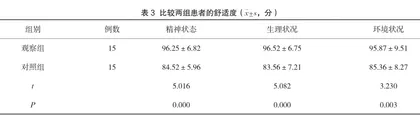 优化急诊护理路径对脑梗死患者临床结局及舒适度的影响分析2