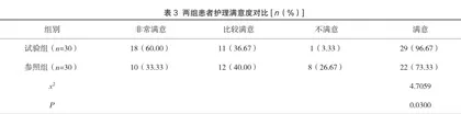 腹部手术后粘连性肠梗阻护理中综合护理干预的效果分析2