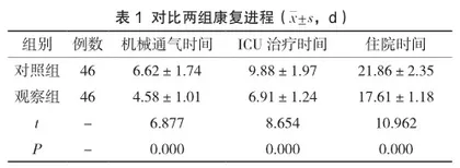 专项护理在重症肺炎合并呼吸衰竭患者中的应用效果分析1