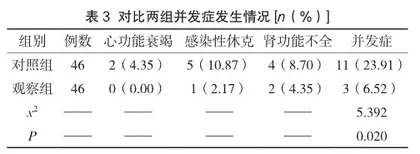 专项护理在重症肺炎合并呼吸衰竭患者中的应用效果分析2