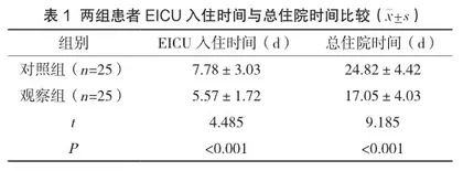危重症专制护理模式对EICU呼吸衰竭患者呼吸功能及预后的影响